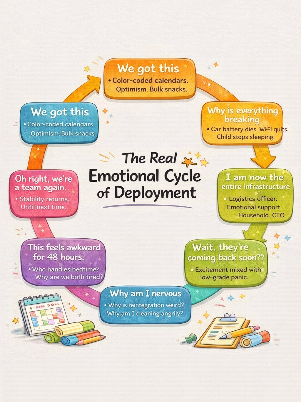Deployment is not one feeling. It is a rotating series of emotional plot twists.
At first it is, “We’re prepared. We’ve got a plan.”
Then it is, “Why did the car battery die the same week the kid stopped sleeping?”
Then it is, “Apparently I am now the entire operating system for this household.”
And just when you finally find a rhythm, it is suddenly time to prepare for reintegration, which comes with its own mix of excitement, stress, awkwardness, and readjustment.
The emotional cycle of deployment is real, and if it has felt messy, weird, or harder than expected, that does not mean you are doing it wrong. It means you are human.
Head Strong & Ready provides telehealth therapy for military families.
TRICARE accepted.
No referral needed for dependents.
Text **858-362-5331** to get started.
#Deployment #MilitarySpouse #MilitaryFamily #DeploymentLife #Reintegration #MilitaryMentalHealth #Tricare #TelehealthTherapy #HeadStrongAndReady