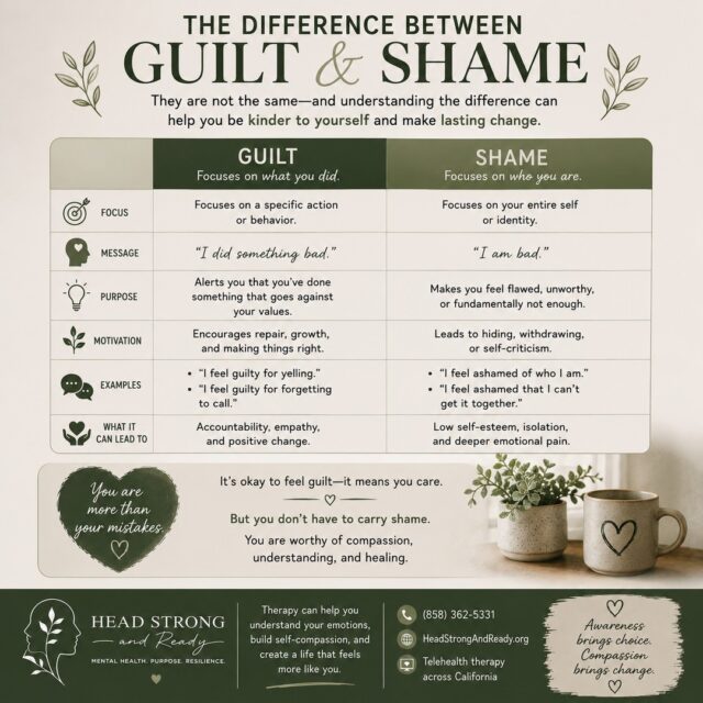 Guilt and shame may feel similar, but they are not the same. 💚

Guilt says:
"I did something wrong."

Shame says:
"I am wrong."

That difference matters.

Guilt can help us recognize when our actions don't align with our values. It can motivate us to apologize, repair, learn, and make a different choice.

Shame, on the other hand, can make us believe that a mistake defines who we are. It can lead to hiding, isolation, self-criticism, and feeling like we're fundamentally not enough.

But you are more than your worst moment.

You can take accountability without attacking yourself.
You can acknowledge a mistake without deciding you're a bad person.
You can grow without punishing yourself.

Therapy can provide a safe space to unpack shame, understand where it comes from, practice self-compassion, and learn healthier ways to respond to difficult emotions.

At Head Strong & Ready, we're here to help you work through the emotions that can feel too heavy to carry alone.

📞 (858) 362-5331
💻 Primarily telehealth across California
🌿 HeadStrongAndReady.org

Awareness brings choice. Compassion brings change. 🤍

#Guilt #Shame #SelfCompassion #MentalHealthMatters #TherapyWorks #MentalWellness #EmotionalHealth #HealingJourney #SelfWorth #MentalHealthAwareness #HeadStrongAndReady #Therapy #YouAreMoreThanYourMistakes