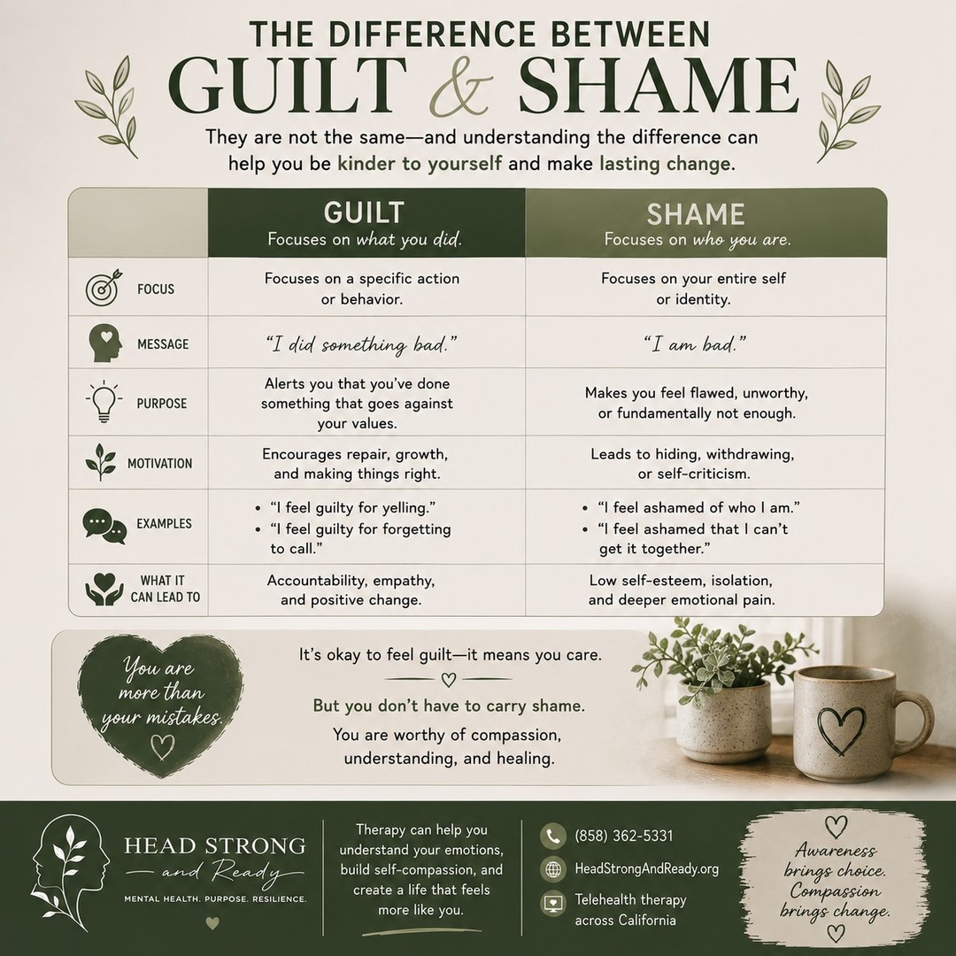 Guilt and shame may feel similar, but they are not the same. 💚

Guilt says:
"I did something wrong."

Shame says:
"I am wrong."

That difference matters.

Guilt can help us recognize when our actions don't align with our values. It can motivate us to apologize, repair, learn, and make a different choice.

Shame, on the other hand, can make us believe that a mistake defines who we are. It can lead to hiding, isolation, self-criticism, and feeling like we're fundamentally not enough.

But you are more than your worst moment.

You can take accountability without attacking yourself.
You can acknowledge a mistake without deciding you're a bad person.
You can grow without punishing yourself.

Therapy can provide a safe space to unpack shame, understand where it comes from, practice self-compassion, and learn healthier ways to respond to difficult emotions.

At Head Strong & Ready, we're here to help you work through the emotions that can feel too heavy to carry alone.

📞 (858) 362-5331
💻 Primarily telehealth across California
🌿 HeadStrongAndReady.org

Awareness brings choice. Compassion brings change. 🤍

#Guilt #Shame #SelfCompassion #MentalHealthMatters #TherapyWorks #MentalWellness #EmotionalHealth #HealingJourney #SelfWorth #MentalHealthAwareness #HeadStrongAndReady #Therapy #YouAreMoreThanYourMistakes